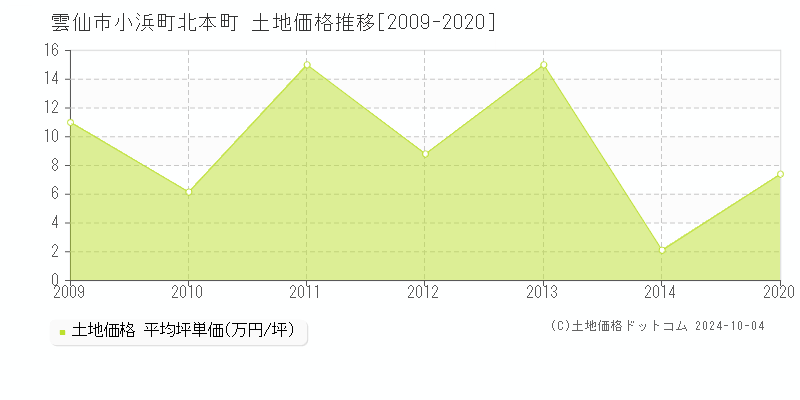 小浜町北本町(雲仙市)の土地価格推移グラフ(坪単価)[2009-2020年]