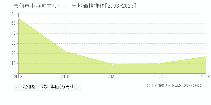 小浜町マリーナ(雲仙市)の土地価格推移グラフ(坪単価)[2008-2023年]