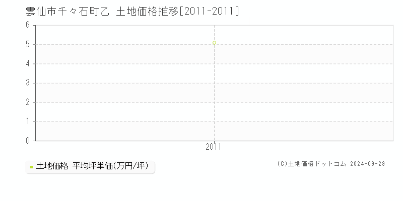 千々石町乙(雲仙市)の土地価格推移グラフ(坪単価)[2011-2011年]