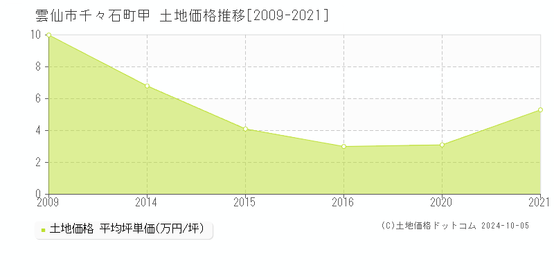 千々石町甲(雲仙市)の土地価格推移グラフ(坪単価)[2009-2021年]