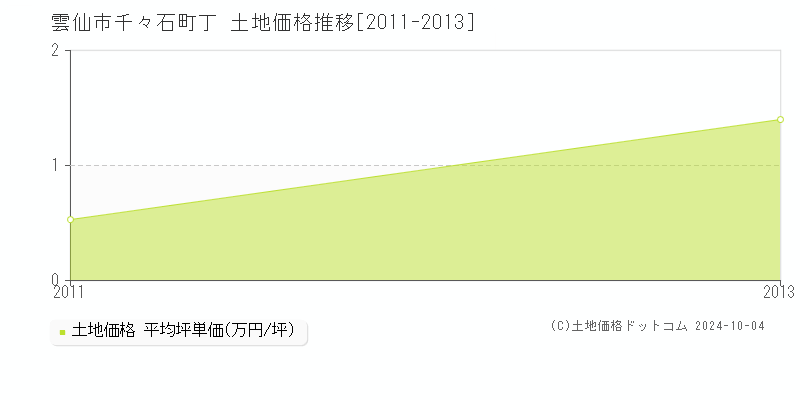 千々石町丁(雲仙市)の土地価格推移グラフ(坪単価)[2011-2013年]