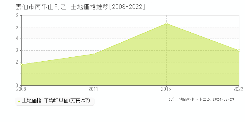 南串山町乙(雲仙市)の土地価格推移グラフ(坪単価)[2008-2022年]