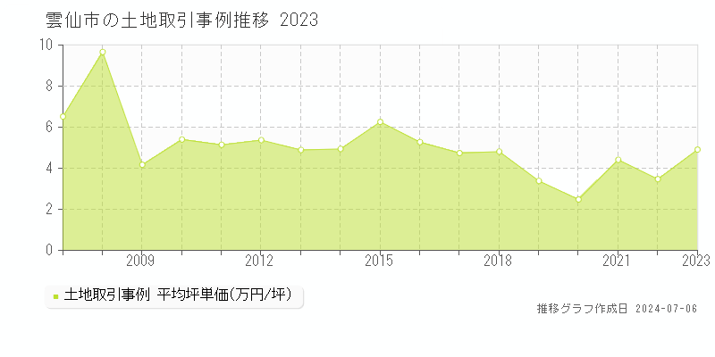 雲仙市の土地取引事例推移グラフ 