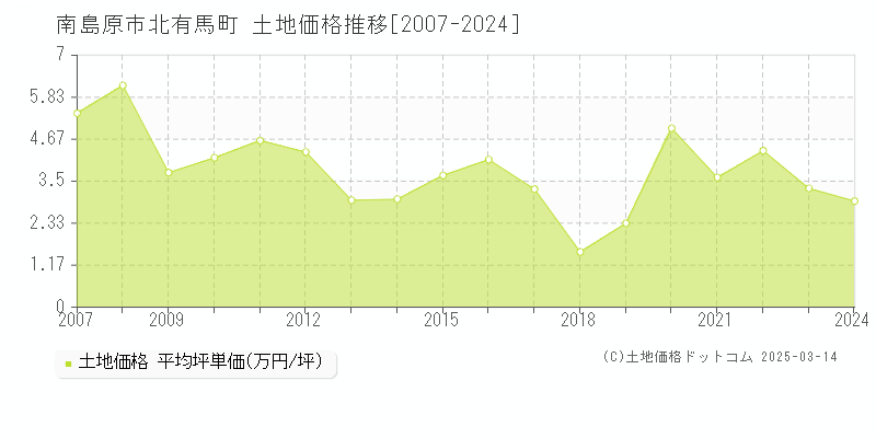 北有馬町(南島原市)の土地価格推移グラフ(坪単価)[2007-2024年]