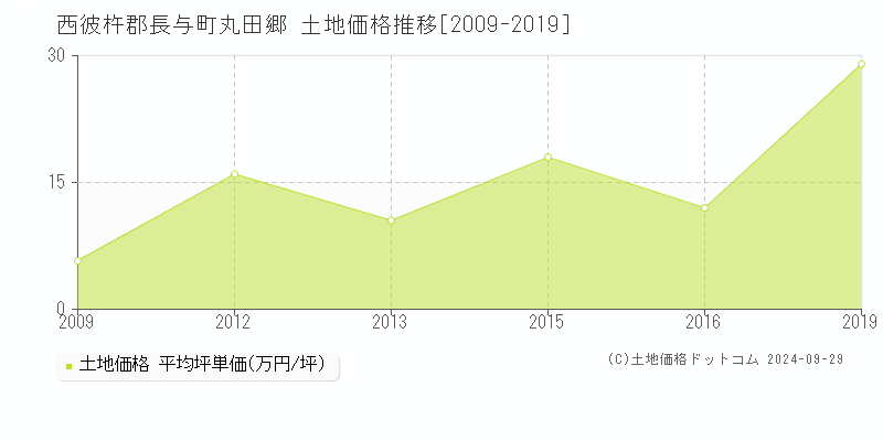 丸田郷(西彼杵郡長与町)の土地価格推移グラフ(坪単価)[2009-2019年]