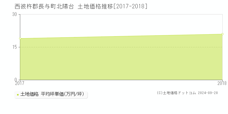 北陽台(西彼杵郡長与町)の土地価格推移グラフ(坪単価)[2017-2018年]