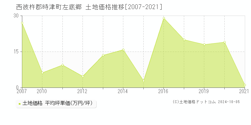 左底郷(西彼杵郡時津町)の土地価格推移グラフ(坪単価)[2007-2021年]