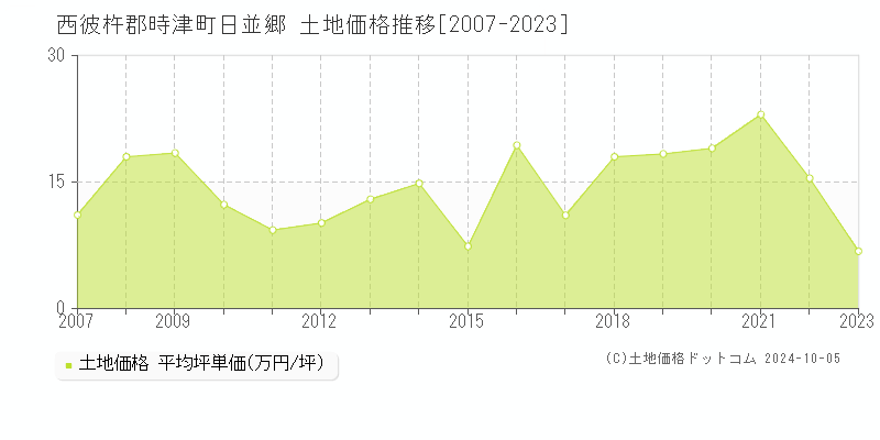 日並郷(西彼杵郡時津町)の土地価格推移グラフ(坪単価)[2007-2023年]