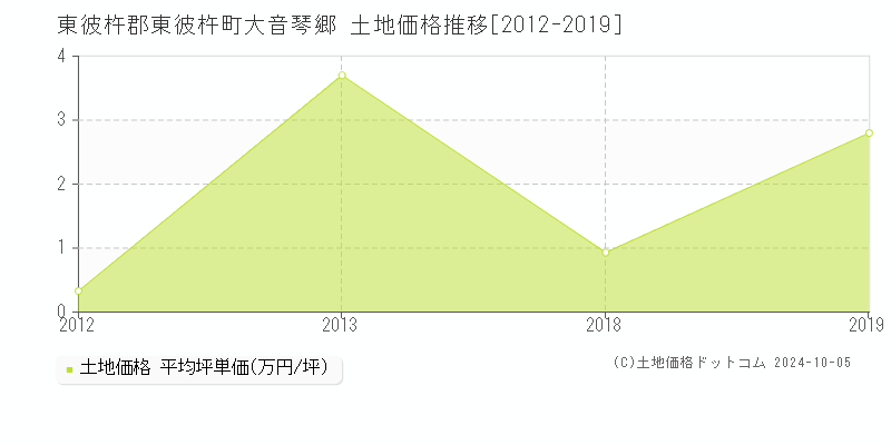 大音琴郷(東彼杵郡東彼杵町)の土地価格推移グラフ(坪単価)[2012-2019年]