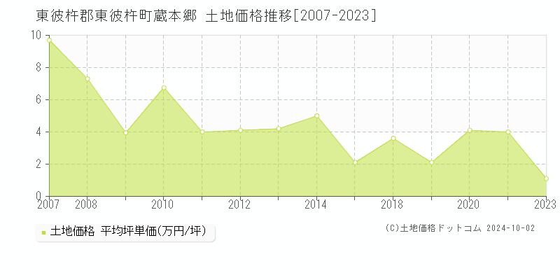 蔵本郷(東彼杵郡東彼杵町)の土地価格推移グラフ(坪単価)[2007-2023年]