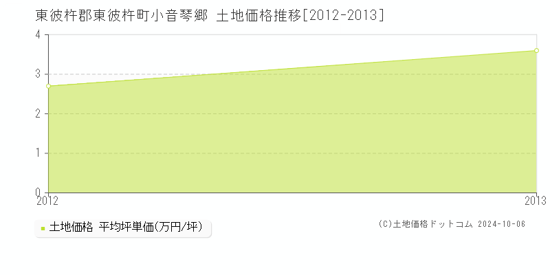 小音琴郷(東彼杵郡東彼杵町)の土地価格推移グラフ(坪単価)[2012-2013年]