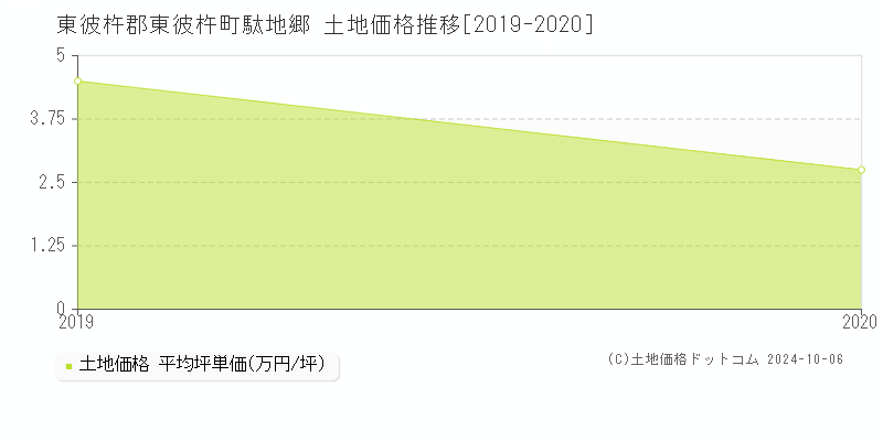 駄地郷(東彼杵郡東彼杵町)の土地価格推移グラフ(坪単価)[2019-2020年]