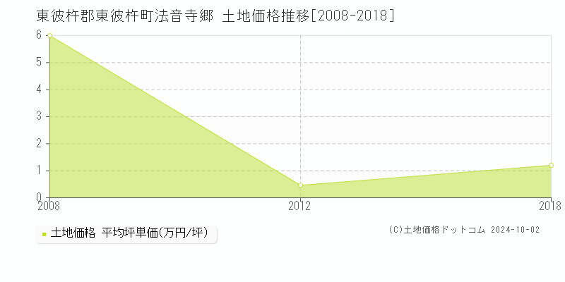 法音寺郷(東彼杵郡東彼杵町)の土地価格推移グラフ(坪単価)[2008-2018年]