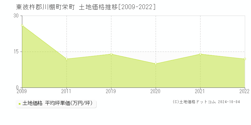 栄町(東彼杵郡川棚町)の土地価格推移グラフ(坪単価)[2009-2022年]