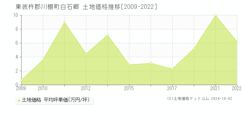 白石郷(東彼杵郡川棚町)の土地価格推移グラフ(坪単価)[2009-2022年]