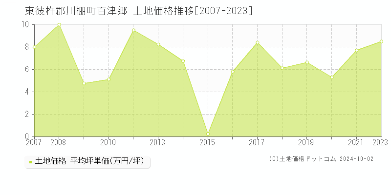 百津郷(東彼杵郡川棚町)の土地価格推移グラフ(坪単価)