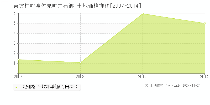 井石郷(東彼杵郡波佐見町)の土地価格推移グラフ(坪単価)[2007-2014年]