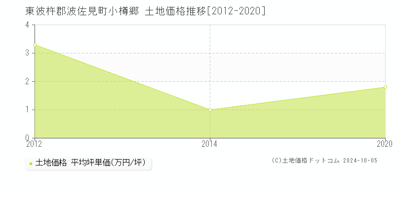 小樽郷(東彼杵郡波佐見町)の土地価格推移グラフ(坪単価)[2012-2020年]