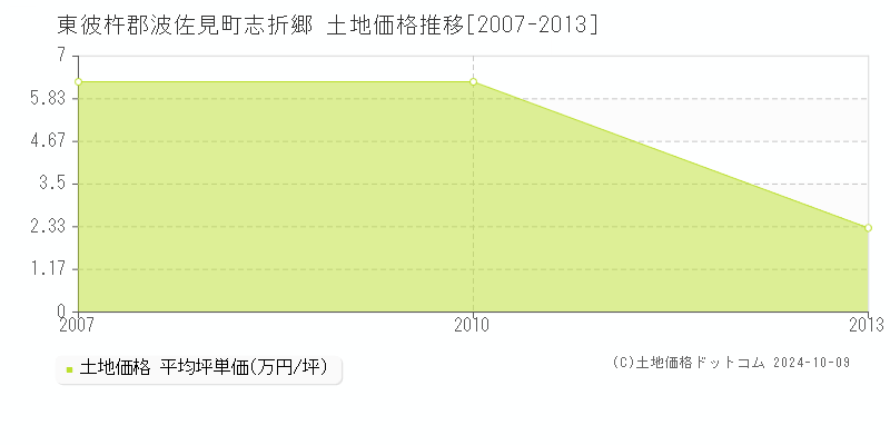 志折郷(東彼杵郡波佐見町)の土地価格推移グラフ(坪単価)[2007-2013年]