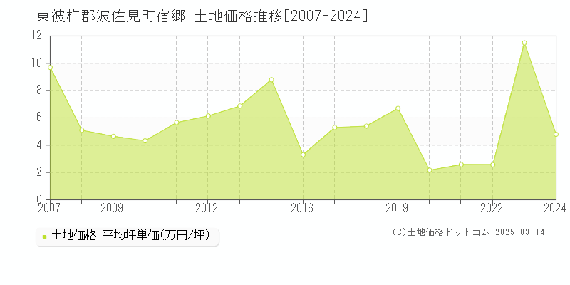 宿郷(東彼杵郡波佐見町)の土地価格推移グラフ(坪単価)[2007-2024年]