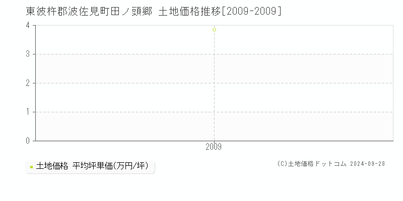 田ノ頭郷(東彼杵郡波佐見町)の土地価格推移グラフ(坪単価)[2009-2009年]