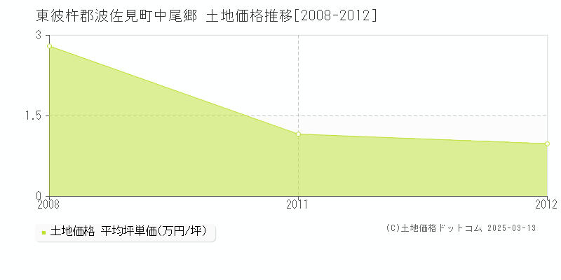 中尾郷(東彼杵郡波佐見町)の土地価格推移グラフ(坪単価)[2008-2012年]