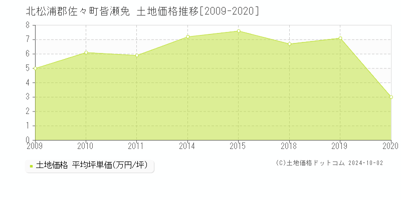 皆瀬免(北松浦郡佐々町)の土地価格推移グラフ(坪単価)[2009-2020年]