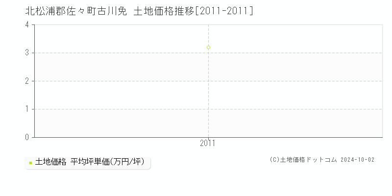 古川免(北松浦郡佐々町)の土地価格推移グラフ(坪単価)[2011-2011年]