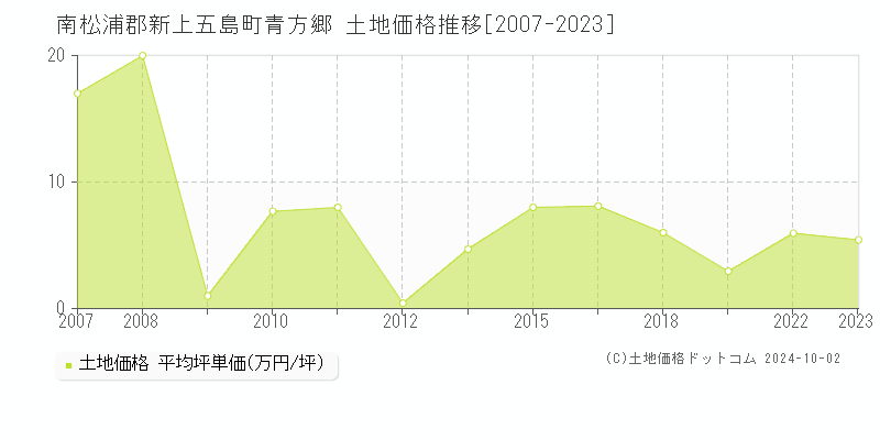 青方郷(南松浦郡新上五島町)の土地価格推移グラフ(坪単価)[2007-2023年]