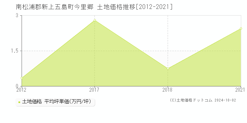 今里郷(南松浦郡新上五島町)の土地価格推移グラフ(坪単価)[2012-2021年]