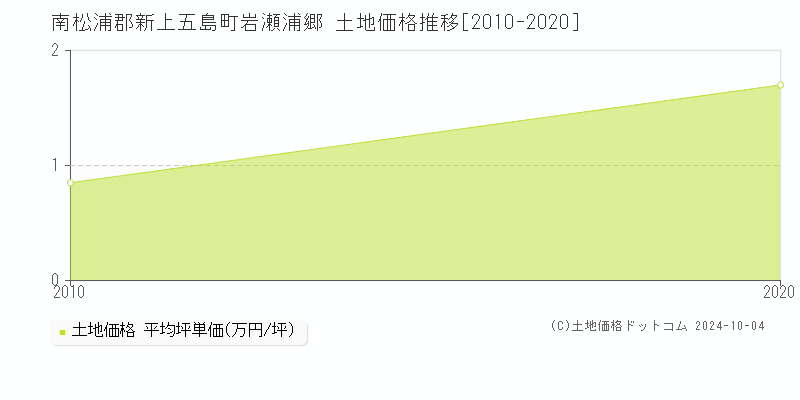 岩瀬浦郷(南松浦郡新上五島町)の土地価格推移グラフ(坪単価)[2010-2020年]