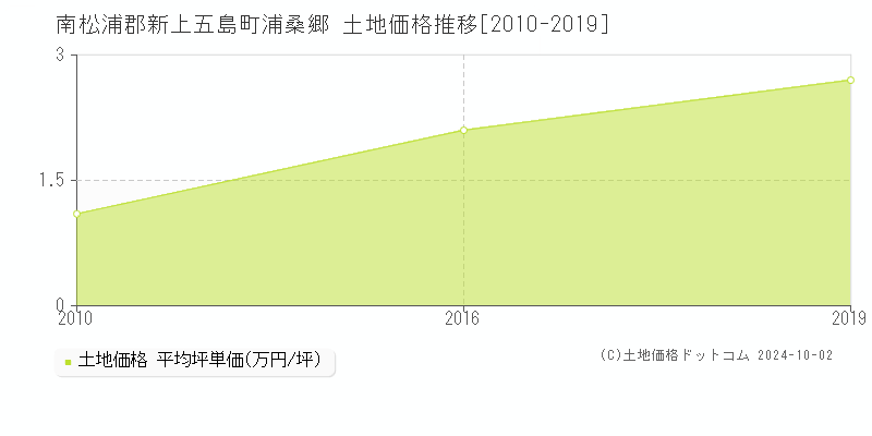 浦桑郷(南松浦郡新上五島町)の土地価格推移グラフ(坪単価)[2010-2019年]