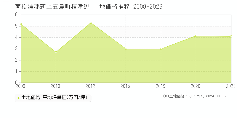 榎津郷(南松浦郡新上五島町)の土地価格推移グラフ(坪単価)[2009-2023年]