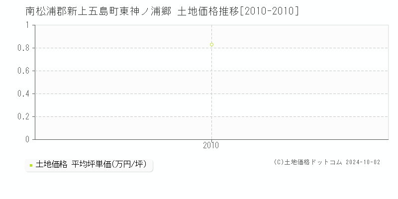 東神ノ浦郷(南松浦郡新上五島町)の土地価格推移グラフ(坪単価)[2010-2010年]