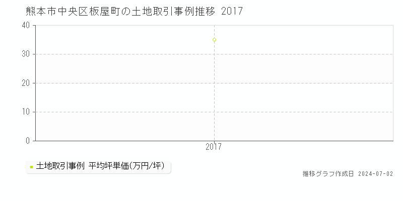 熊本市中央区板屋町の土地取引事例推移グラフ 