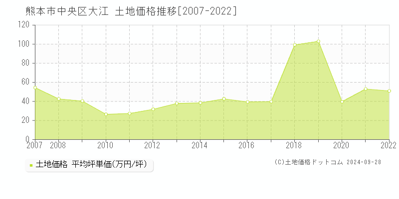 大江(熊本市中央区)の土地価格推移グラフ(坪単価)