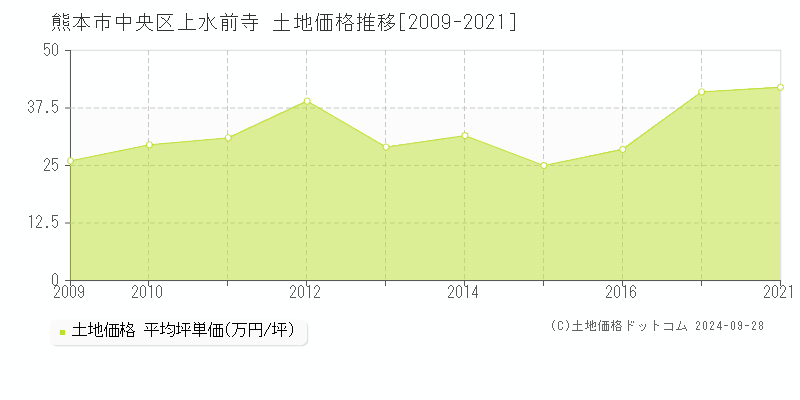 上水前寺(熊本市中央区)の土地価格推移グラフ(坪単価)[2009-2021年]