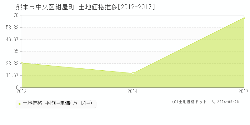 紺屋町(熊本市中央区)の土地価格推移グラフ(坪単価)[2012-2017年]