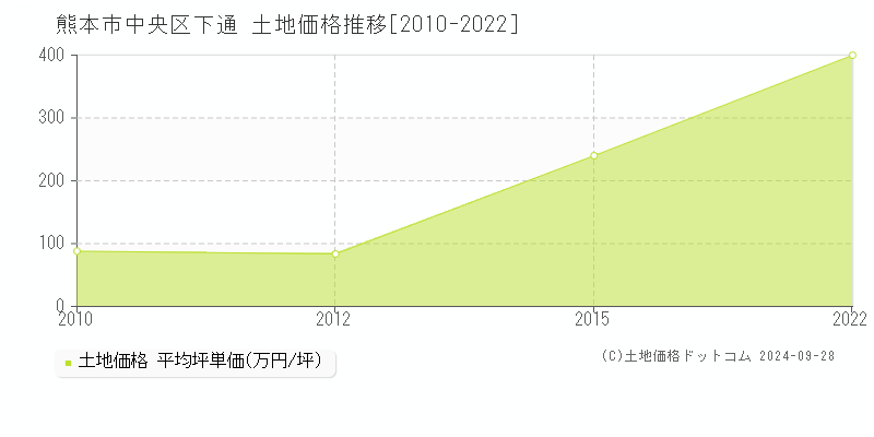 下通(熊本市中央区)の土地価格推移グラフ(坪単価)[2010-2022年]