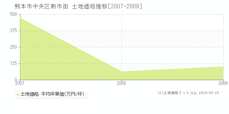 新市街(熊本市中央区)の土地価格推移グラフ(坪単価)[2007-2009年]