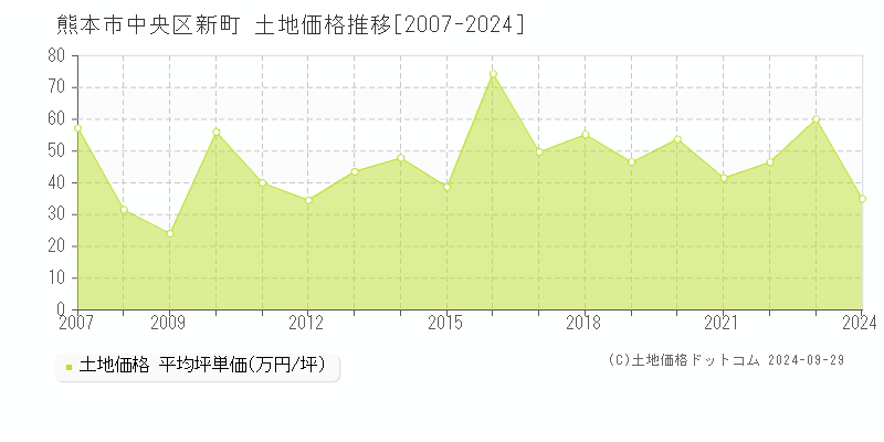 新町(熊本市中央区)の土地価格推移グラフ(坪単価)