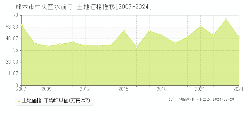 水前寺(熊本市中央区)の土地価格推移グラフ(坪単価)