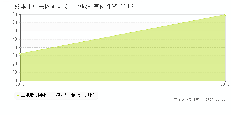 熊本市中央区通町の土地取引事例推移グラフ 