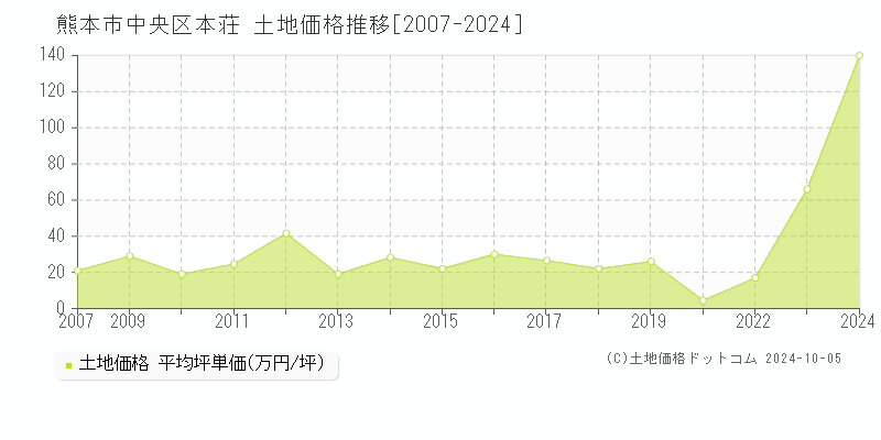 本荘(熊本市中央区)の土地価格推移グラフ(坪単価)[2007-2024年]