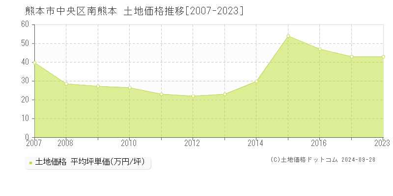 南熊本(熊本市中央区)の土地価格推移グラフ(坪単価)[2007-2023年]