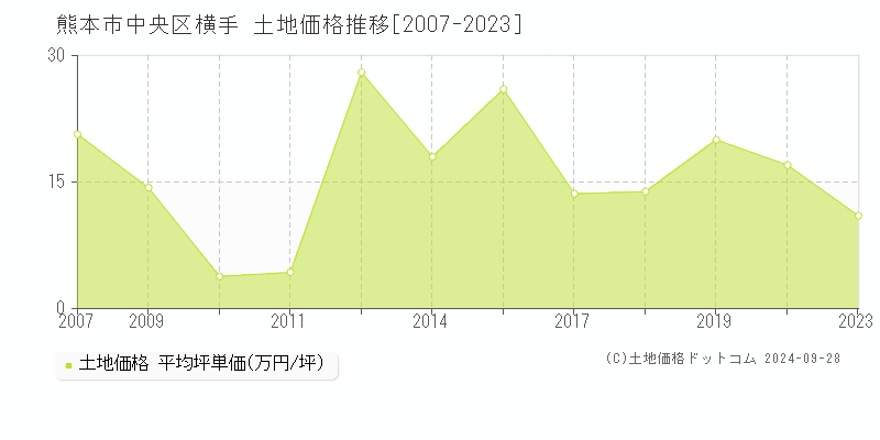 横手(熊本市中央区)の土地価格推移グラフ(坪単価)[2007-2023年]