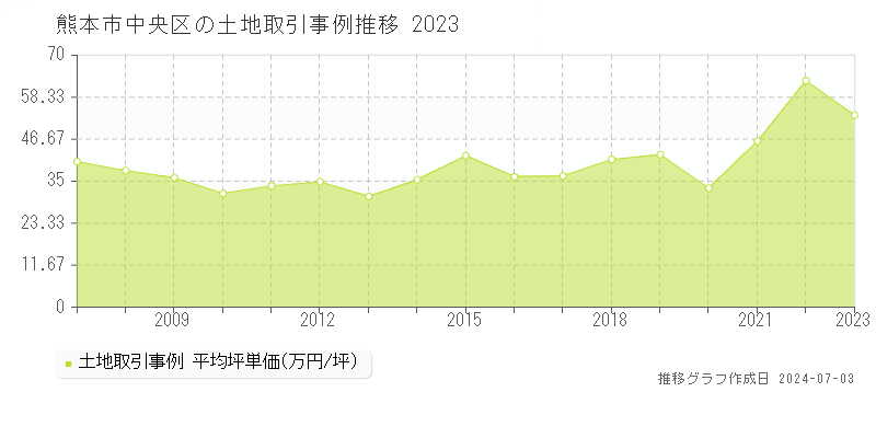 熊本市中央区の土地取引事例推移グラフ 