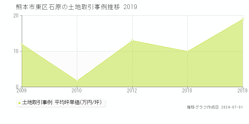 熊本市東区石原の土地取引事例推移グラフ 