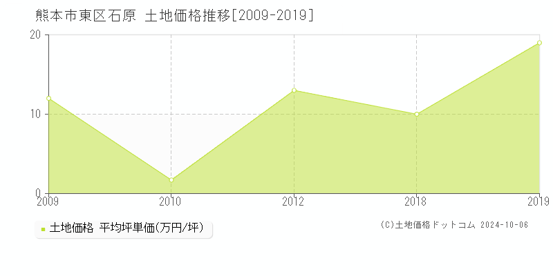 石原(熊本市東区)の土地価格推移グラフ(坪単価)[2009-2019年]