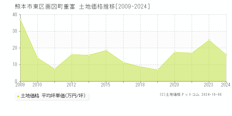 画図町重富(熊本市東区)の土地価格推移グラフ(坪単価)